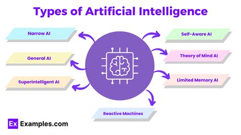 what are the different types of artificial intelligence with examples