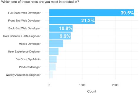 what are the different types of coding jobs