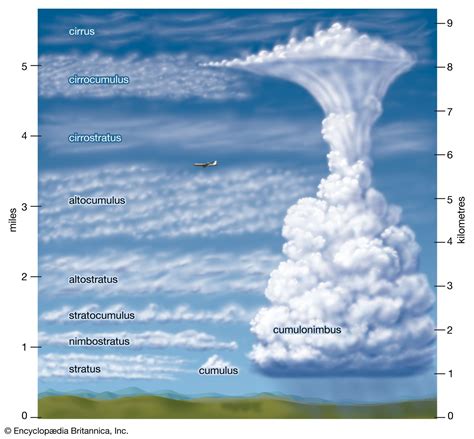 what are the different types of cumulonimbus clouds