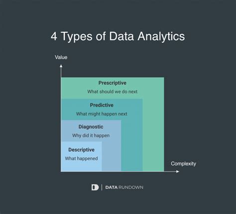 what are the different types of data analytics and their use cases