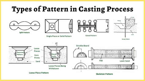what are the different types of patterns used in casting
