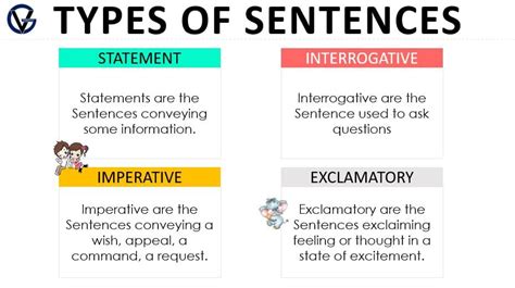 what are the different types of sentences explain by giving appropriate examples