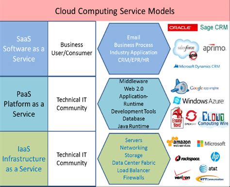 what are the essential characteristics and three primary service models of cloud computing