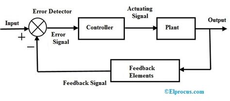what are the examples of closed loop control system