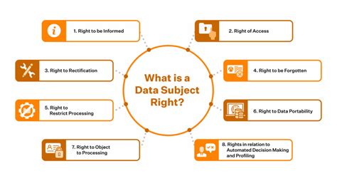what are the examples of data subject rights