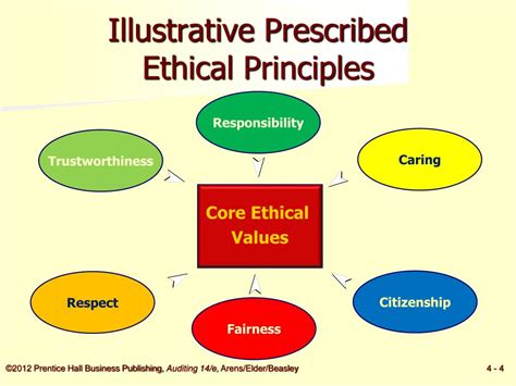 what are the examples of ethical principles