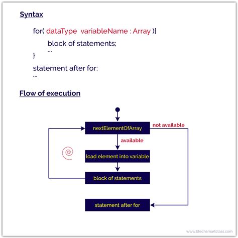 what are the examples of iterative statements