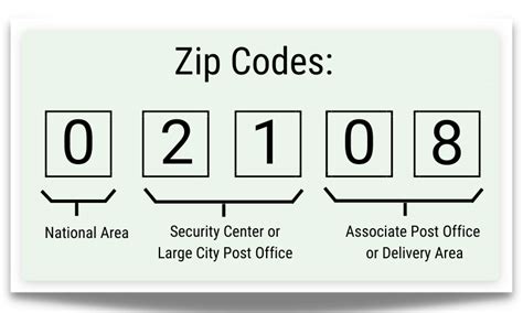 what are the examples of postal code