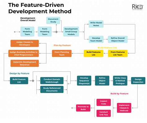 what are the examples of software development methodologies