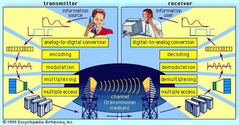 what are the examples of telecommunication technology