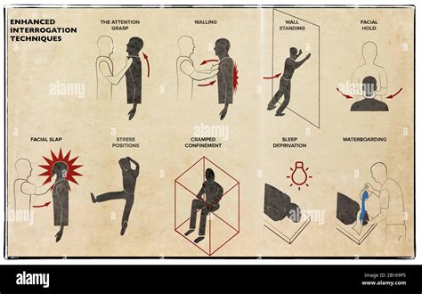 what are the five interrogation techniques