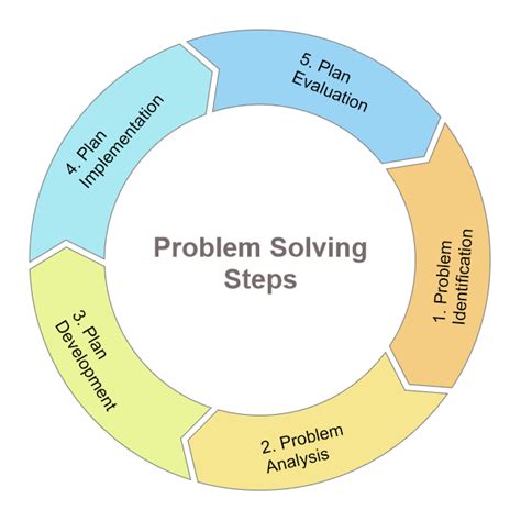what are the five steps in the problem solving process
