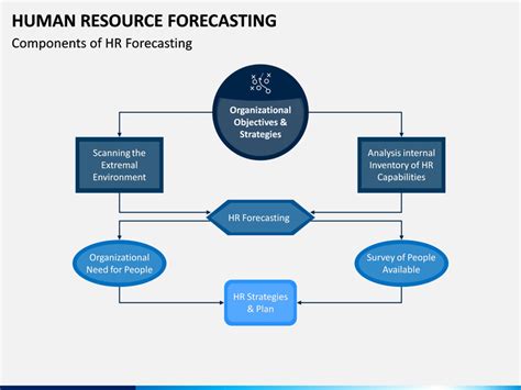 what are the forecasting techniques in human resource planning