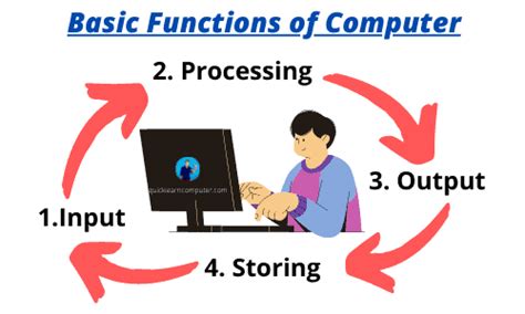 what are the four 4 major functions of any computer system