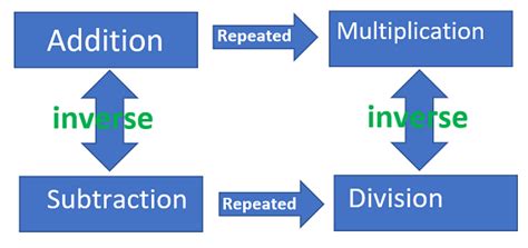 what are the four basic rules of maths