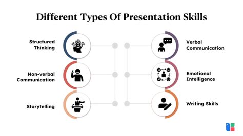 what are the four types of presentation skills