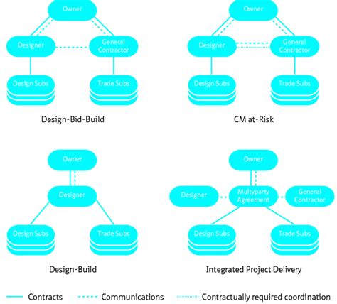 what are the four types of project delivery methods