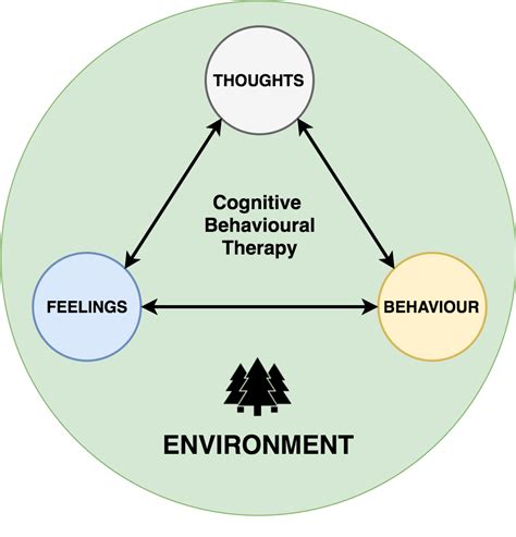 what are the key components of cbt