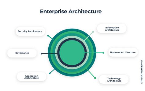 what are the key components of enterprise architecture
