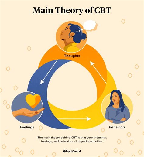 what are the key elements of cbt theory