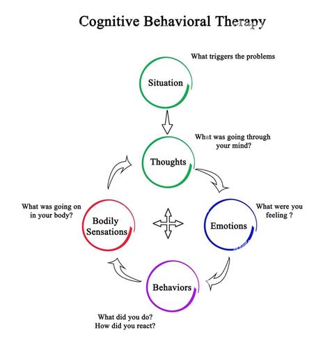 what are the key elements of cognitive behavioral theory