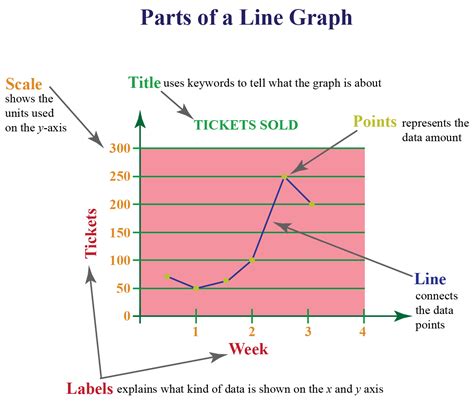 what are the labels on a graph called