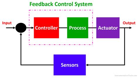 what are the main components of a control system