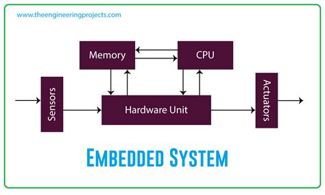 what are the main components of embedded system