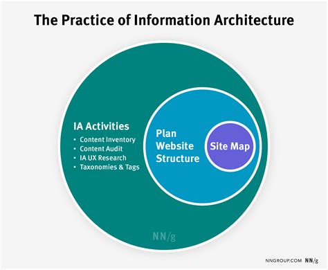 what are the main components of information architecture