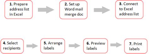 what are the main components of mail merge process