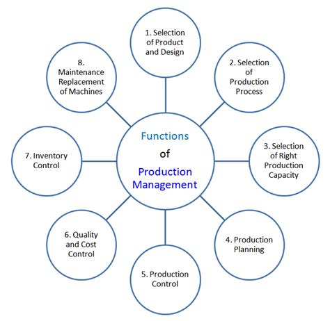 what are the main components of production system