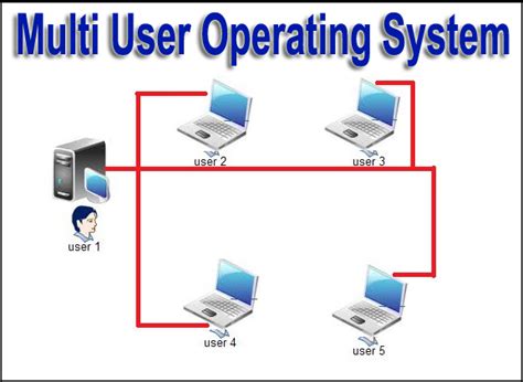 what are the main features of multiuser operating system