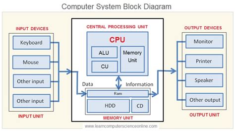 what are the main functions of the cpu in a computer system