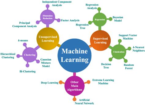 what are the main machine learning algorithms