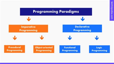 what are the main programming paradigms