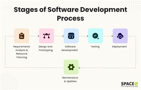what are the main stages of the software development process