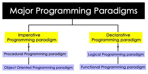 what are the main types of programming paradigms