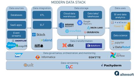what are the major components of data science stack