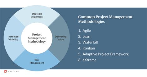 what are the methodologies used in project management