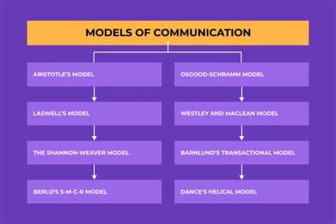 what are the models of communication explain