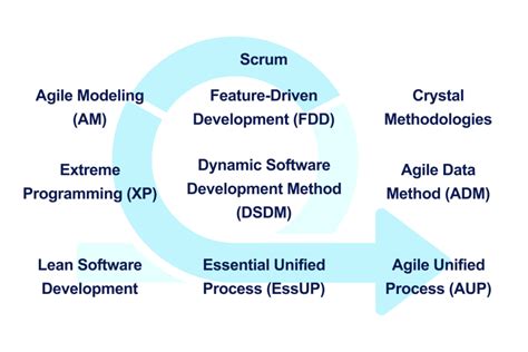 what are the most common agile frameworks