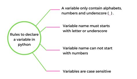 what are the naming rules for creating variables in python