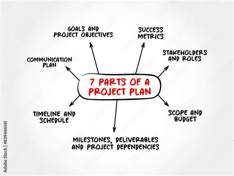 what are the parts of a project plan and their definitions