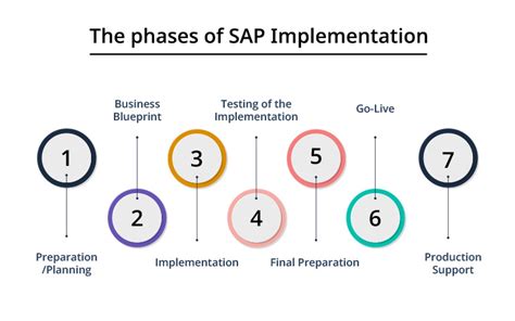what are the phases of sap implementation project