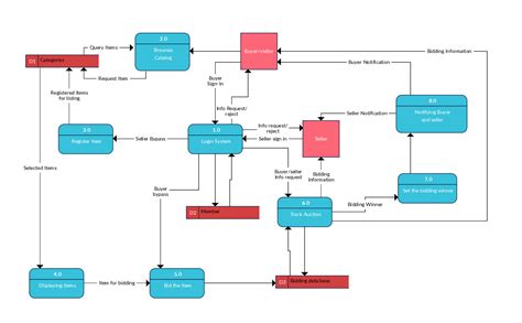 what are the primary elements of a data flow diagram (dfd) for modelling data flow
