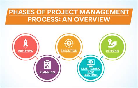 what are the process in project management