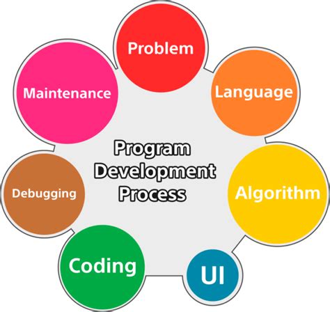 what are the program development process