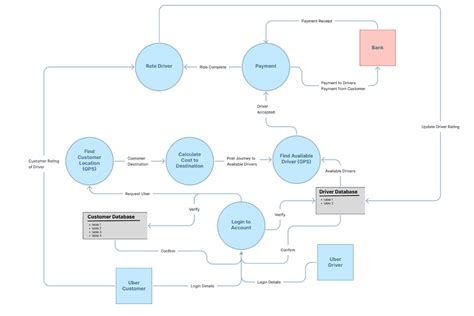 what are the purpose of data flow diagram
