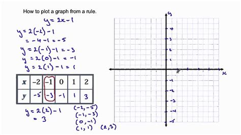 what are the rules for plotting a graph