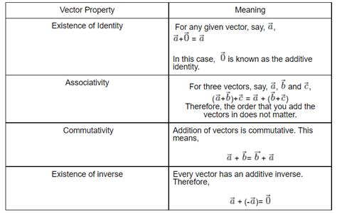 what are the rules of vector addition